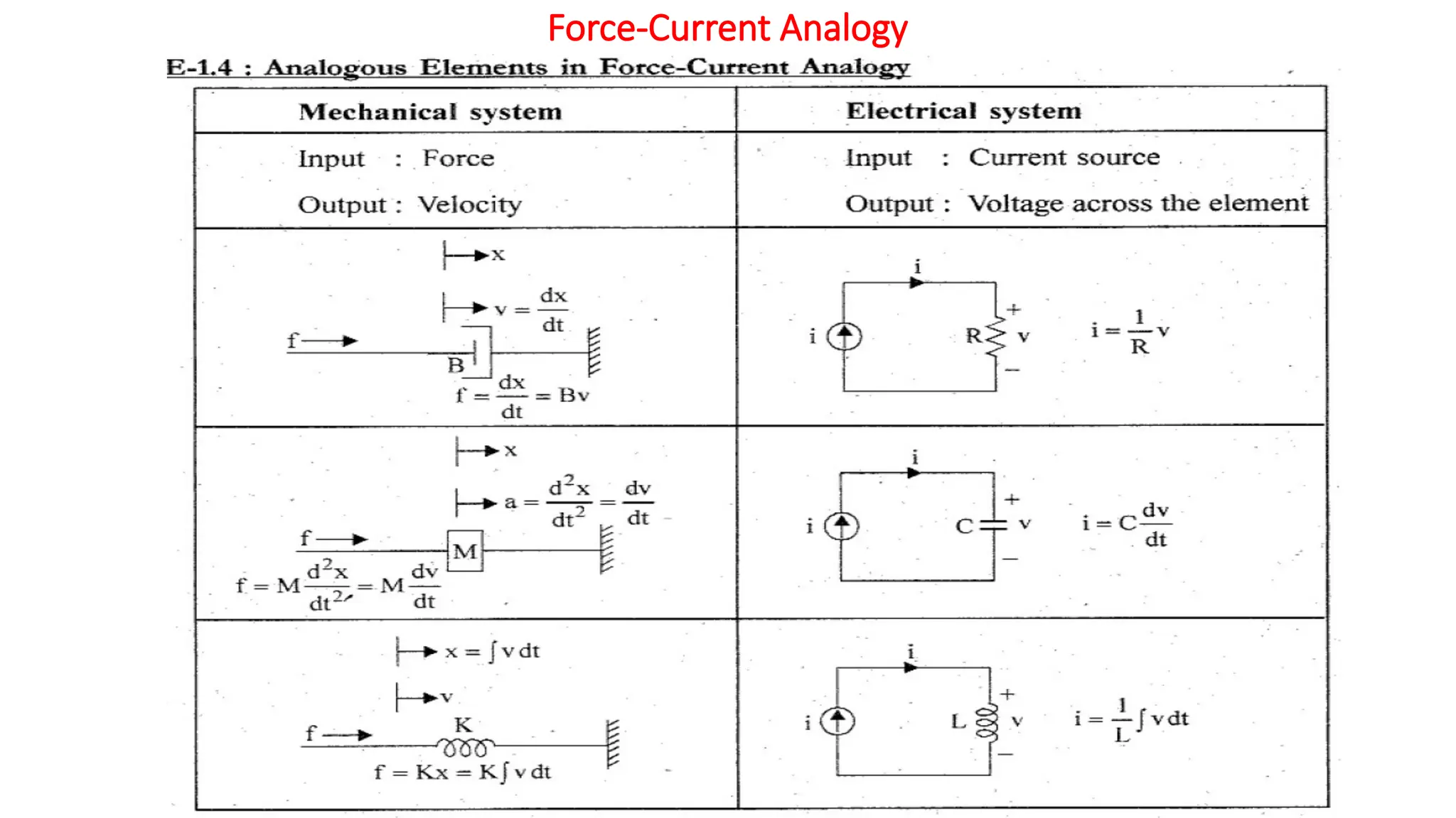 Force-Current Analogy
 