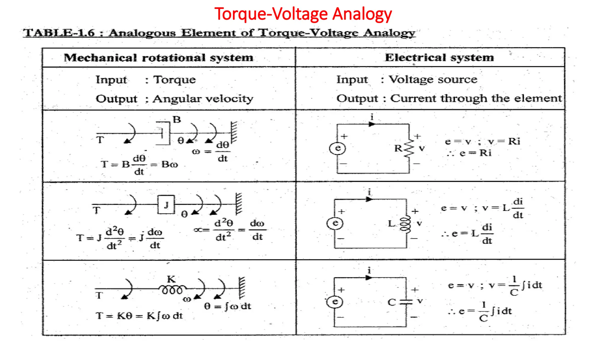 Torque-Voltage Analogy
 