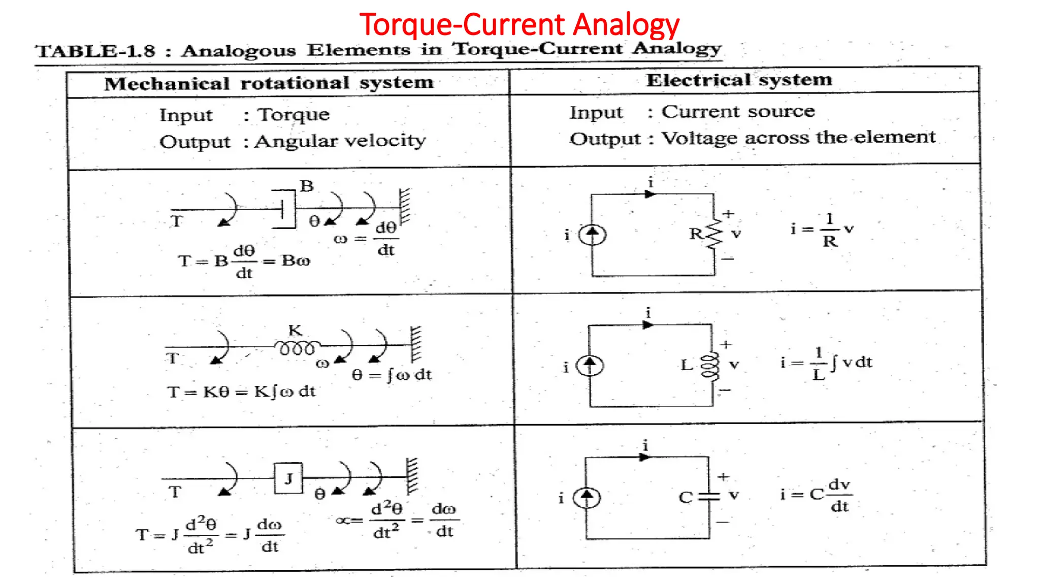 Torque-Current Analogy
 