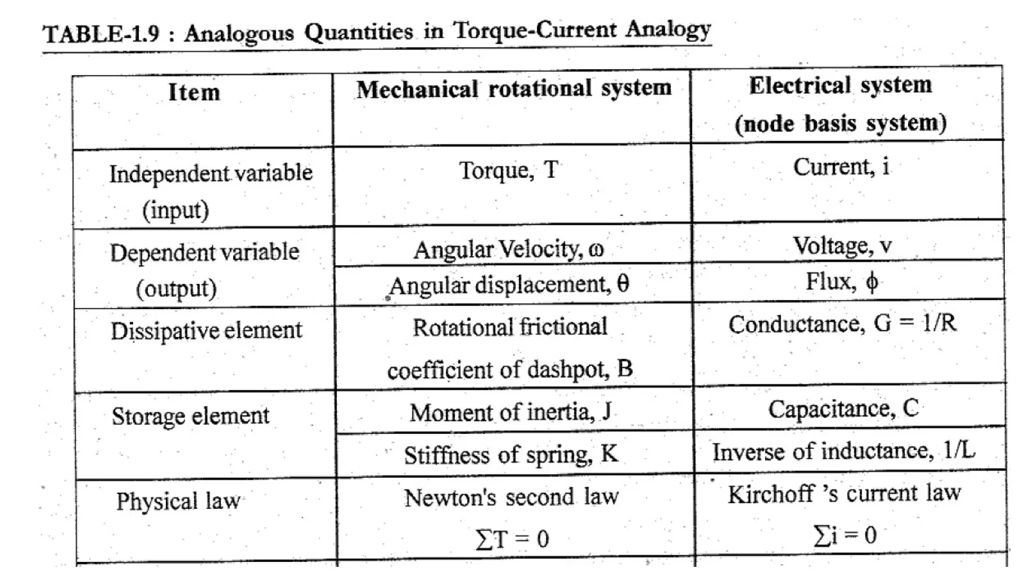 Linear control systems unit 1 power point presentation