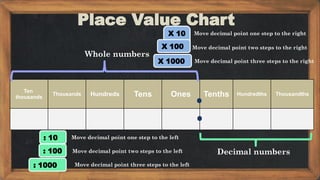 Ten
thousands
Thousands Hundreds Tens Ones Tenths Hundredths Thousandths
.
.
Place Value Chart
Whole numbers
Decimal numbers
X 10
: 10
X 100
X 1000
: 100
: 1000
Move decimal point one step to the right
Move decimal point two steps to the right
Move decimal point three steps to the right
Move decimal point one step to the left
Move decimal point two steps to the left
Move decimal point three steps to the left
 