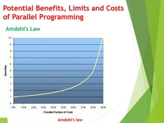 Unit 1.2 Parallel Programming in HPC.pptx