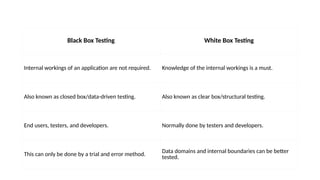 Black Box Testing White Box Testing
Internal workings of an application are not required. Knowledge of the internal workings is a must.
Also known as closed box/data-driven testing. Also known as clear box/structural testing.
End users, testers, and developers. Normally done by testers and developers.
This can only be done by a trial and error method.
Data domains and internal boundaries can be better
tested.
 