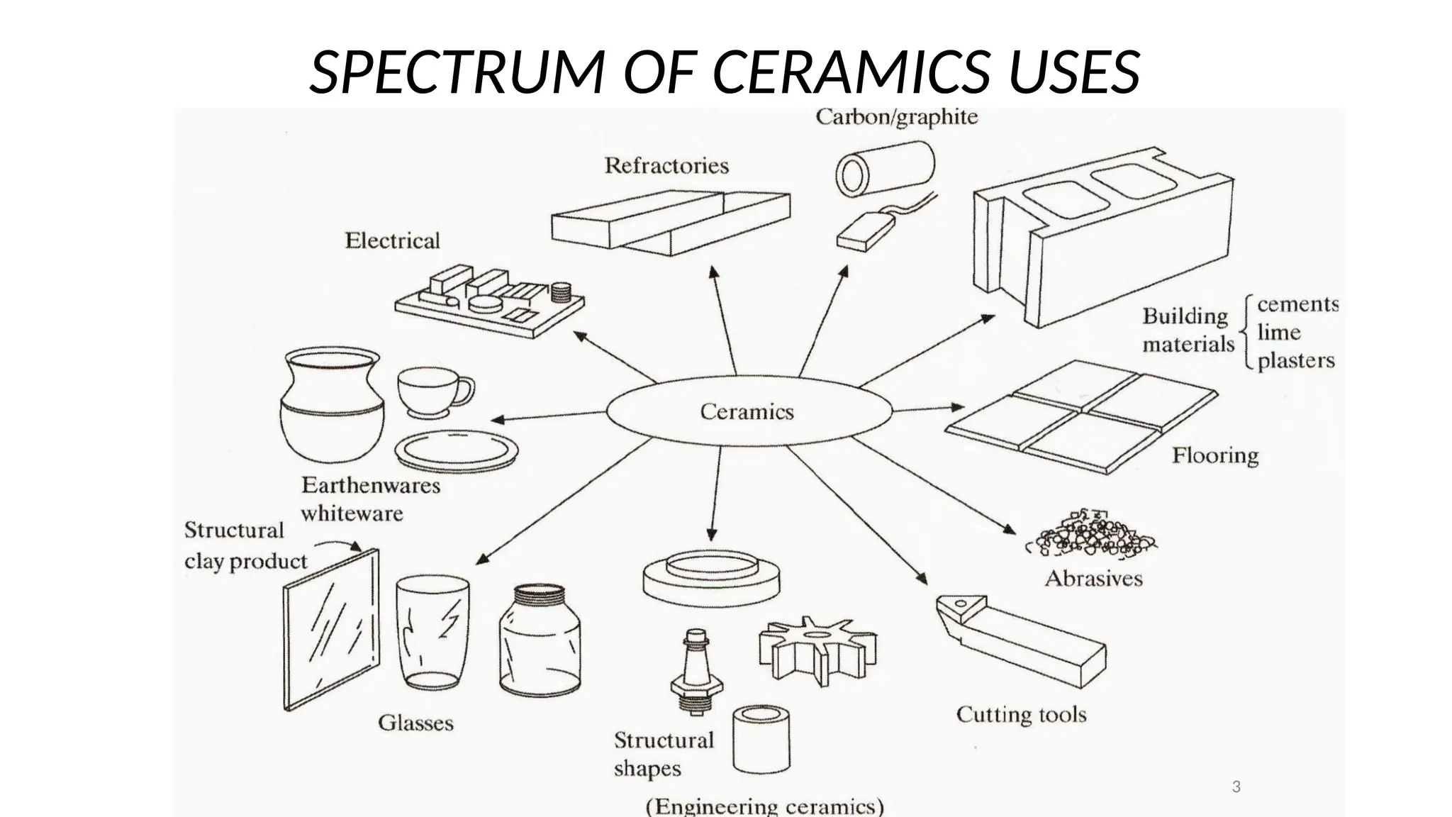 SPECTRUM OF CERAMICS USES
3
 