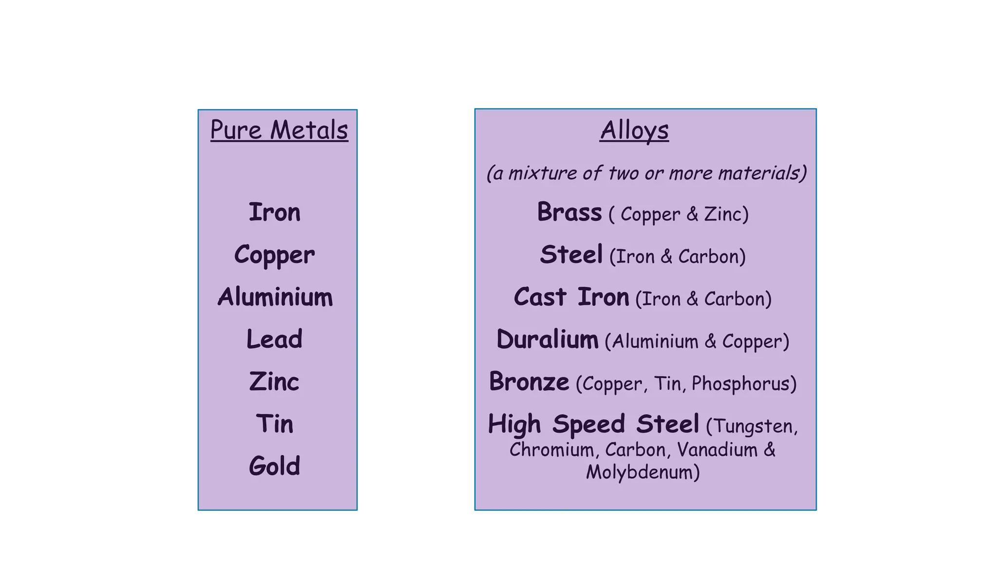 Pure Metals Alloys
Iron
Copper
Aluminium
Lead
Zinc
Tin
Gold
(a mixture of two or more materials)
Brass ( Copper & Zinc)
Steel (Iron & Carbon)
Cast Iron (Iron & Carbon)
Duralium (Aluminium & Copper)
Bronze (Copper, Tin, Phosphorus)
High Speed Steel (Tungsten,
Chromium, Carbon, Vanadium &
Molybdenum)
 