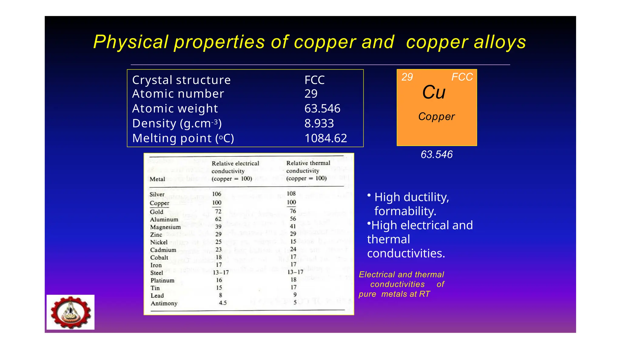 Physical properties of copper and copper alloys
Crystal structure FCC
Atomic number 29
Atomic weight 63.546
Density (g.cm-3) 8.933
Melting point (oC) 1084.62
Electrical and thermal
conductivities of
pure metals at RT
• High ductility,
formability.
•High electrical and
thermal
conductivities.
Cu
29
Copper
63.546
FCC
 