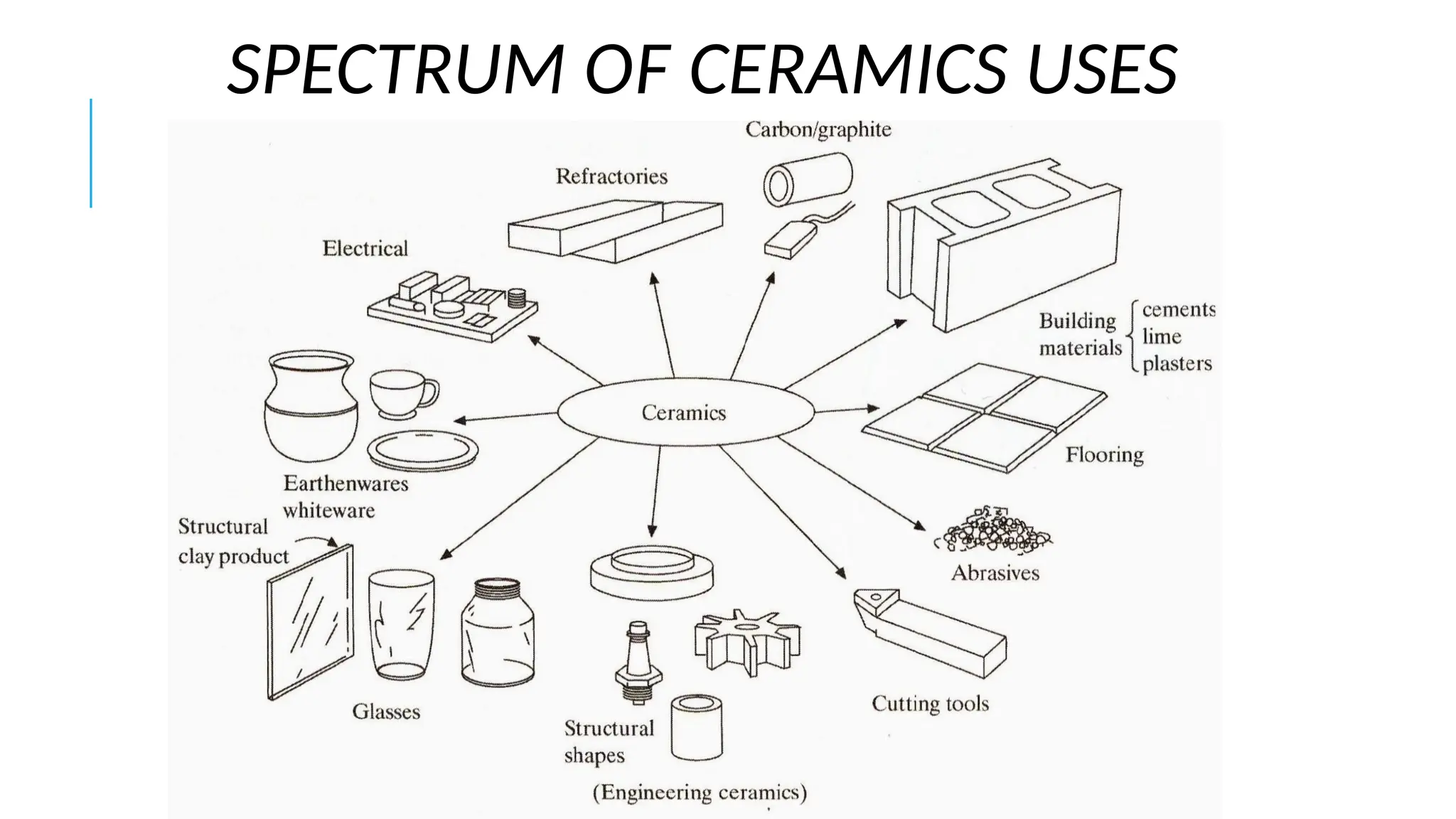 SPECTRUM OF CERAMICS USES
 