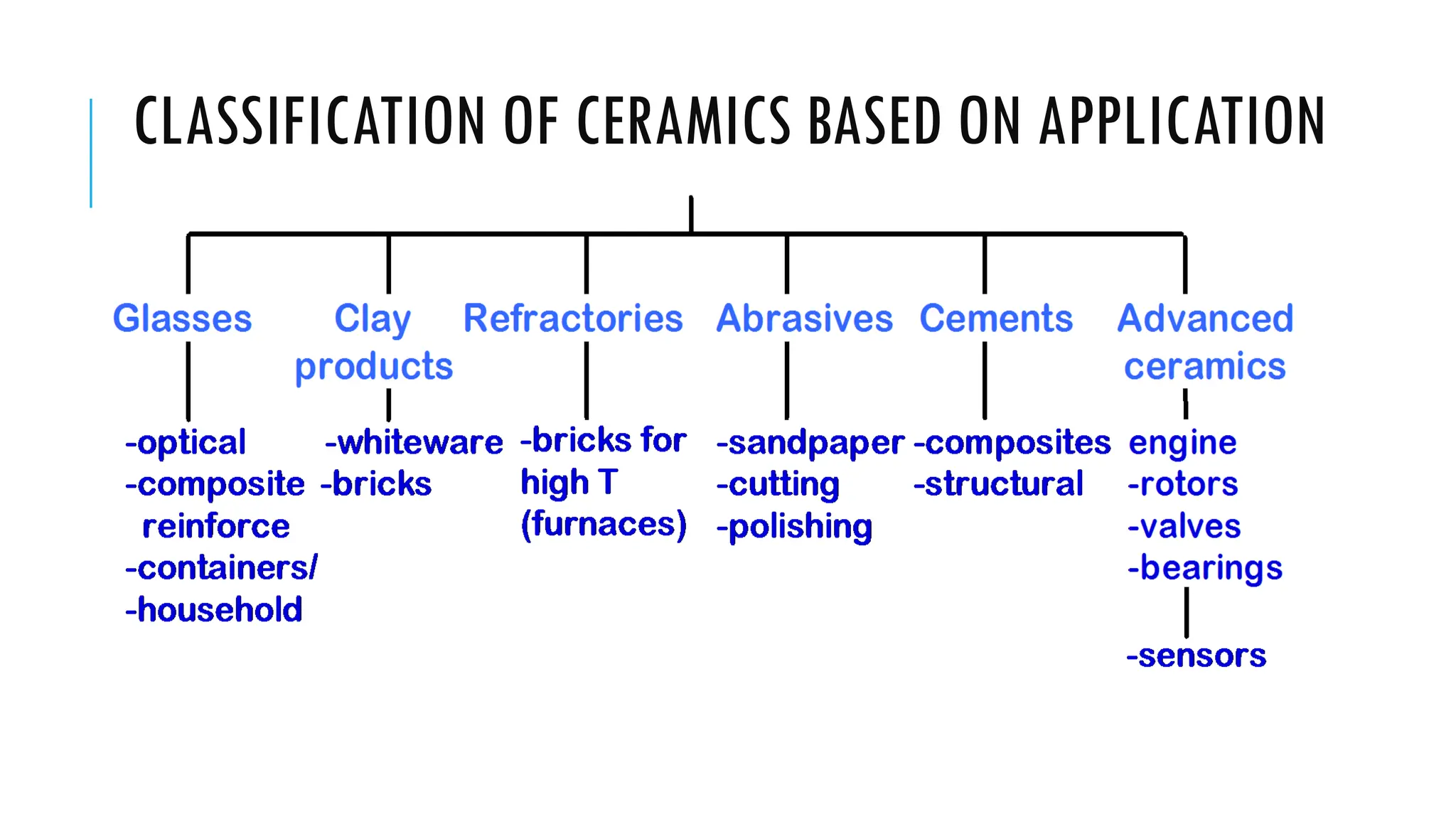 CLASSIFICATION OF CERAMICS BASED ON APPLICATION
 