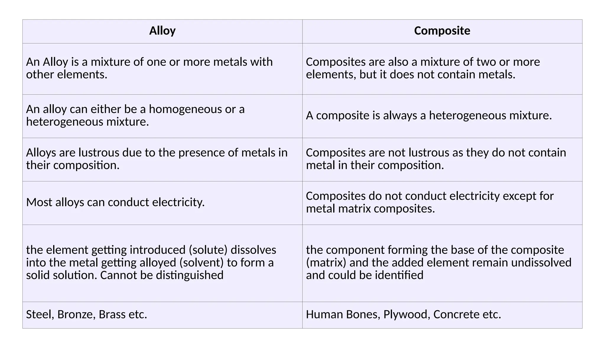 Alloy Composite
An Alloy is a mixture of one or more metals with
other elements.
Composites are also a mixture of two or more
elements, but it does not contain metals.
An alloy can either be a homogeneous or a
heterogeneous mixture. A composite is always a heterogeneous mixture.
Alloys are lustrous due to the presence of metals in
their composition.
Composites are not lustrous as they do not contain
metal in their composition.
Most alloys can conduct electricity.
Composites do not conduct electricity except for
metal matrix composites.
the element getting introduced (solute) dissolves
into the metal getting alloyed (solvent) to form a
solid solution. Cannot be distinguished
the component forming the base of the composite
(matrix) and the added element remain undissolved
and could be identified
Steel, Bronze, Brass etc. Human Bones, Plywood, Concrete etc.
 