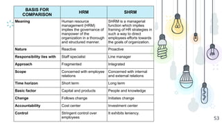 53
BASIS FOR
COMPARISON
HRM SHRM
Meaning Human resource
management (HRM)
implies the governance of
manpower of the
organization in a thorough
and structured manner.
SHRM is a managerial
function which implies
framing of HR strategies in
such a way to direct
employees efforts towards
the goals of organization.
Nature Reactive Proactive
Responsibility lies with Staff specialist Line manager
Approach Fragmented Integrated
Scope Concerned with employee
relations
Concerned with internal
and external relations
Time horizon Short term Long term
Basic factor Capital and products People and knowledge
Change Follows change Initiates change
Accountability Cost center Investment center
Control Stringent control over
employees
It exhibits leniency.
 