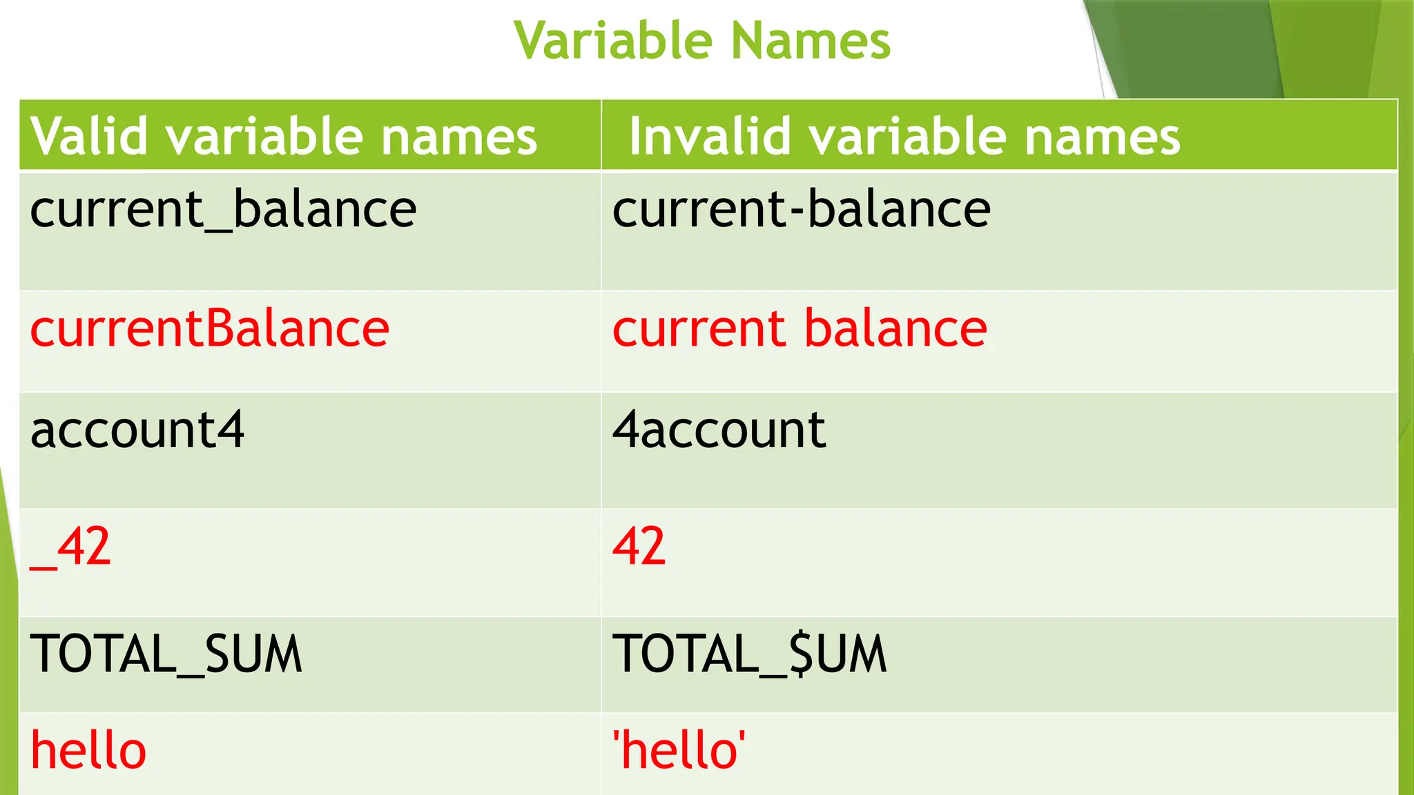 Variable Names
Valid variable names Invalid variable names
current_balance current-balance
currentBalance current balance
account4 4account
_42 42
TOTAL_SUM TOTAL_$UM
hello 'hello'
 