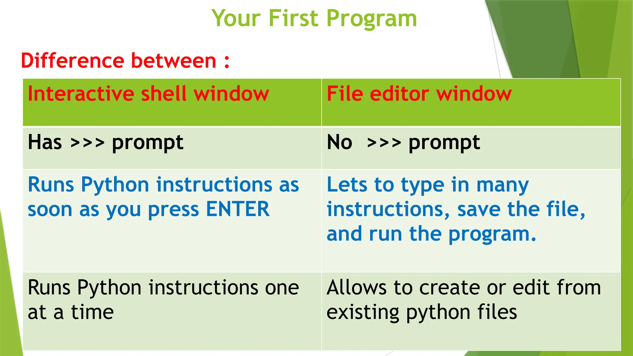 Your First Program
Difference between :
Interactive shell window File editor window
Has >>> prompt No >>> prompt
Runs Python instructions as
soon as you press ENTER
Lets to type in many
instructions, save the file,
and run the program.
Runs Python instructions one
at a time
Allows to create or edit from
existing python files
 