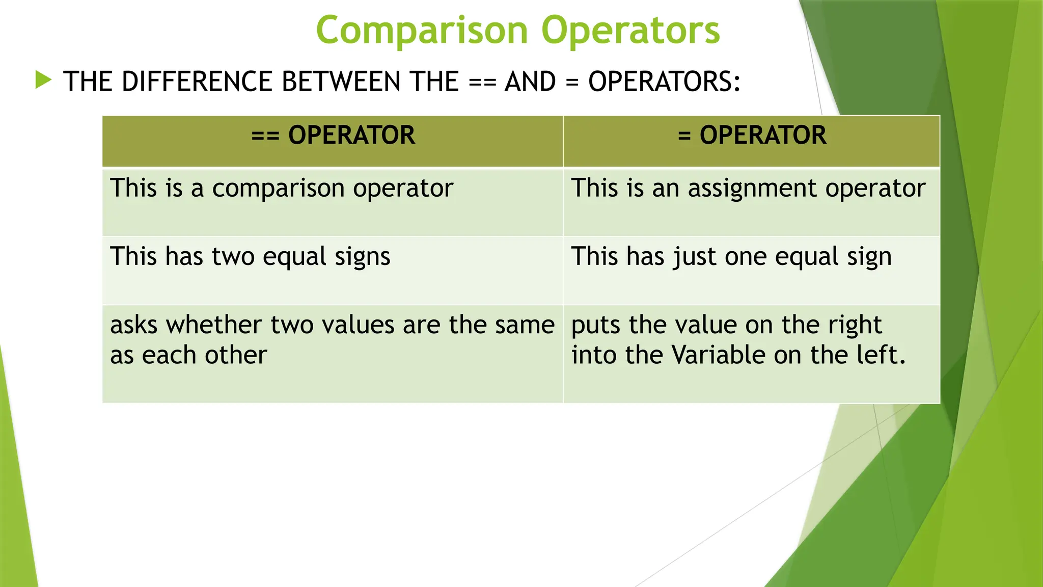 Comparison Operators
 THE DIFFERENCE BETWEEN THE == AND = OPERATORS:
== OPERATOR = OPERATOR
This is a comparison operator This is an assignment operator
This has two equal signs This has just one equal sign
asks whether two values are the same
as each other
puts the value on the right
into the Variable on the left.
 