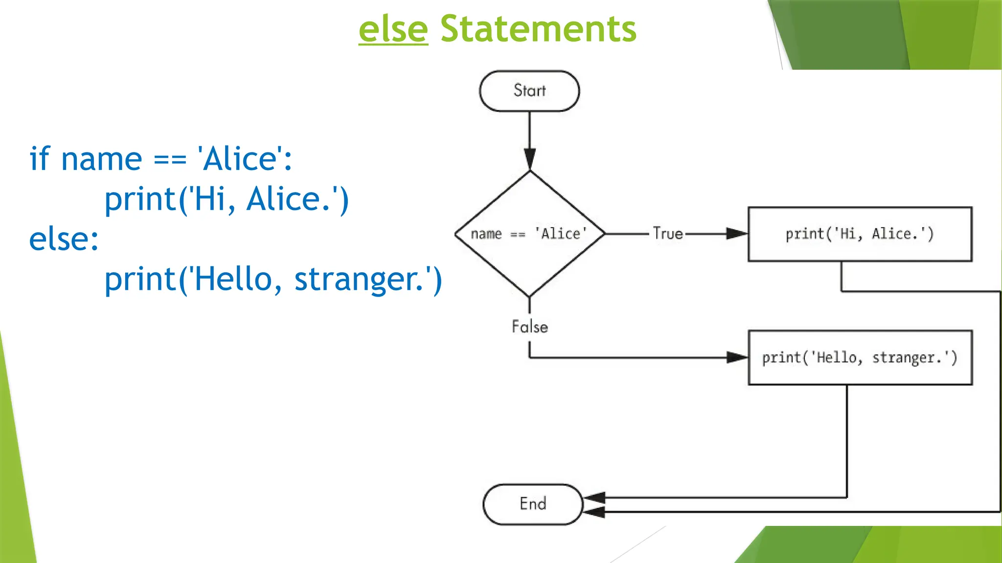 else Statements
if name == 'Alice':
print('Hi, Alice.')
else:
print('Hello, stranger.')
 