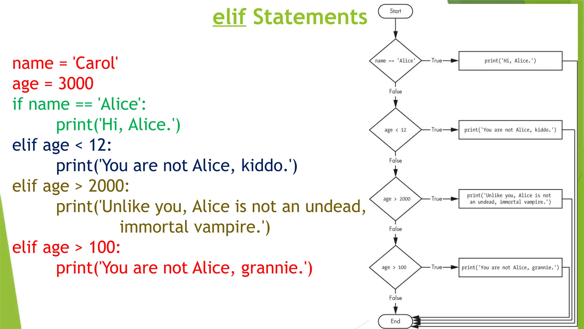 elif Statements
name = 'Carol'
age = 3000
if name == 'Alice':
print('Hi, Alice.')
elif age < 12:
print('You are not Alice, kiddo.')
elif age > 2000:
print('Unlike you, Alice is not an undead,
immortal vampire.')
elif age > 100:
print('You are not Alice, grannie.')
 