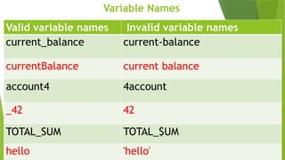 Variable Names
Valid variable names Invalid variable names
current_balance current-balance
currentBalance current balance
account4 4account
_42 42
TOTAL_SUM TOTAL_$UM
hello 'hello'
 