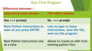 Your First Program
Difference between :
Interactive shell window File editor window
Has >>> prompt No >>> prompt
Runs Python instructions as
soon as you press ENTER
Lets to type in many
instructions, save the file,
and run the program.
Runs Python instructions one
at a time
Allows to create or edit from
existing python files
 