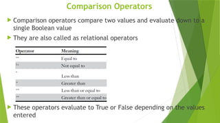 Comparison Operators
 Comparison operators compare two values and evaluate down to a
single Boolean value
 They are also called as relational operators
 These operators evaluate to True or False depending on the values
entered
 