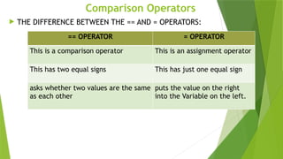 Comparison Operators
 THE DIFFERENCE BETWEEN THE == AND = OPERATORS:
== OPERATOR = OPERATOR
This is a comparison operator This is an assignment operator
This has two equal signs This has just one equal sign
asks whether two values are the same
as each other
puts the value on the right
into the Variable on the left.
 