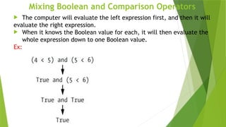 Mixing Boolean and Comparison Operators
 The computer will evaluate the left expression first, and then it will
evaluate the right expression.
 When it knows the Boolean value for each, it will then evaluate the
whole expression down to one Boolean value.
Ex:
 