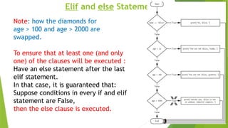Elif and else Statements
Note: how the diamonds for
age > 100 and age > 2000 are
swapped.
To ensure that at least one (and only
one) of the clauses will be executed :
Have an else statement after the last
elif statement.
In that case, it is guaranteed that:
Suppose conditions in every if and elif
statement are False,
then the else clause is executed.
 