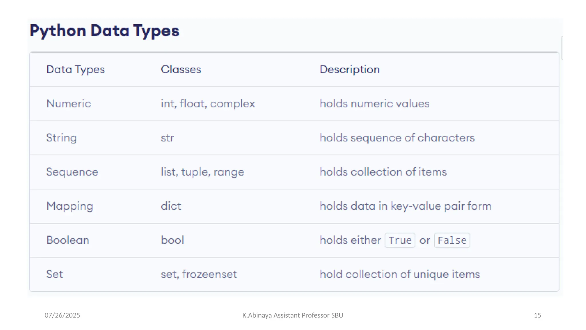 07/26/2025 K.Abinaya Assistant Professor SBU 15
 