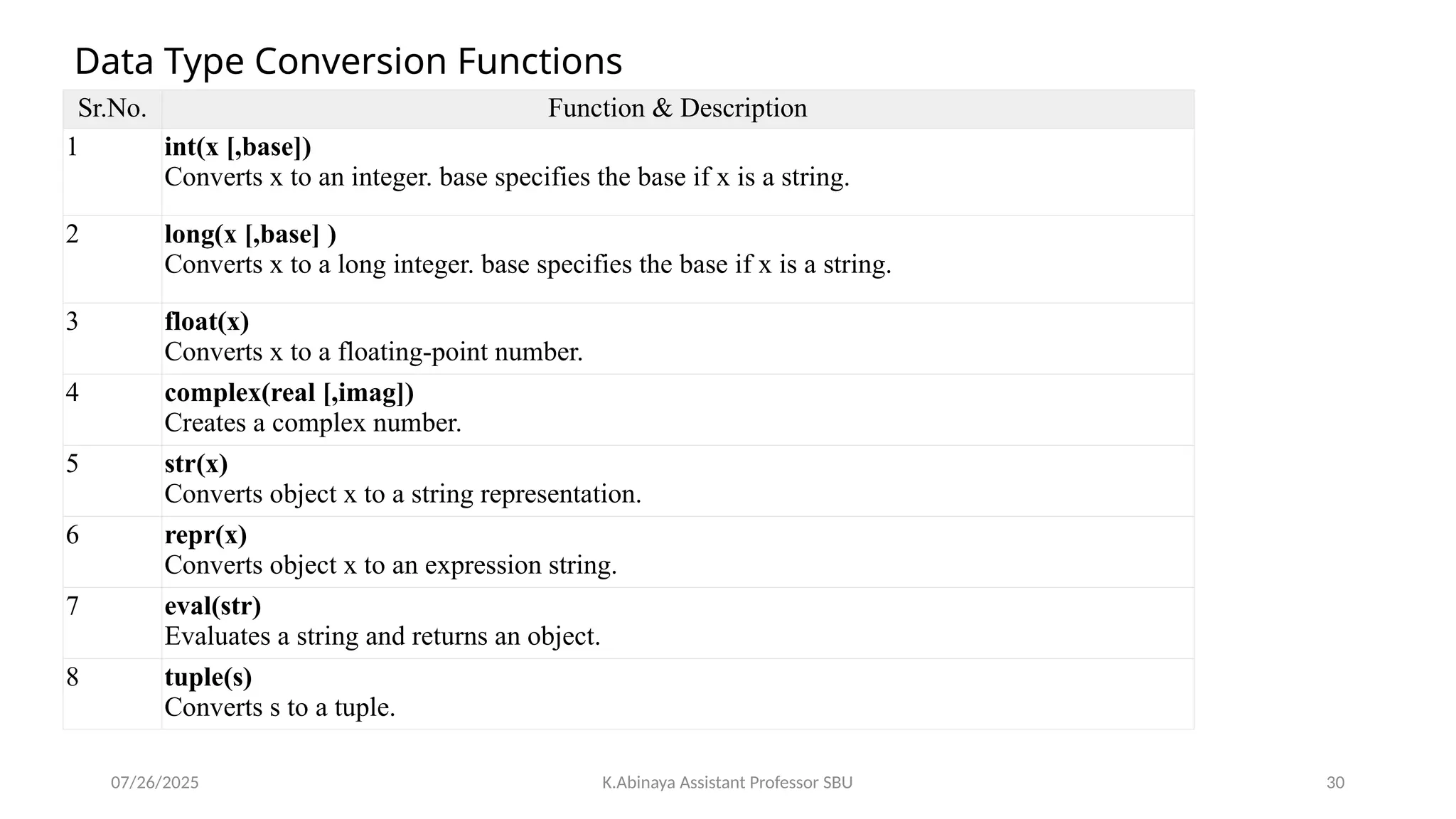 Data Type Conversion Functions
Sr.No. Function & Description
1 int(x [,base])
Converts x to an integer. base specifies the base if x is a string.
2 long(x [,base] )
Converts x to a long integer. base specifies the base if x is a string.
3 float(x)
Converts x to a floating-point number.
4 complex(real [,imag])
Creates a complex number.
5 str(x)
Converts object x to a string representation.
6 repr(x)
Converts object x to an expression string.
7 eval(str)
Evaluates a string and returns an object.
8 tuple(s)
Converts s to a tuple.
07/26/2025 K.Abinaya Assistant Professor SBU 30
 