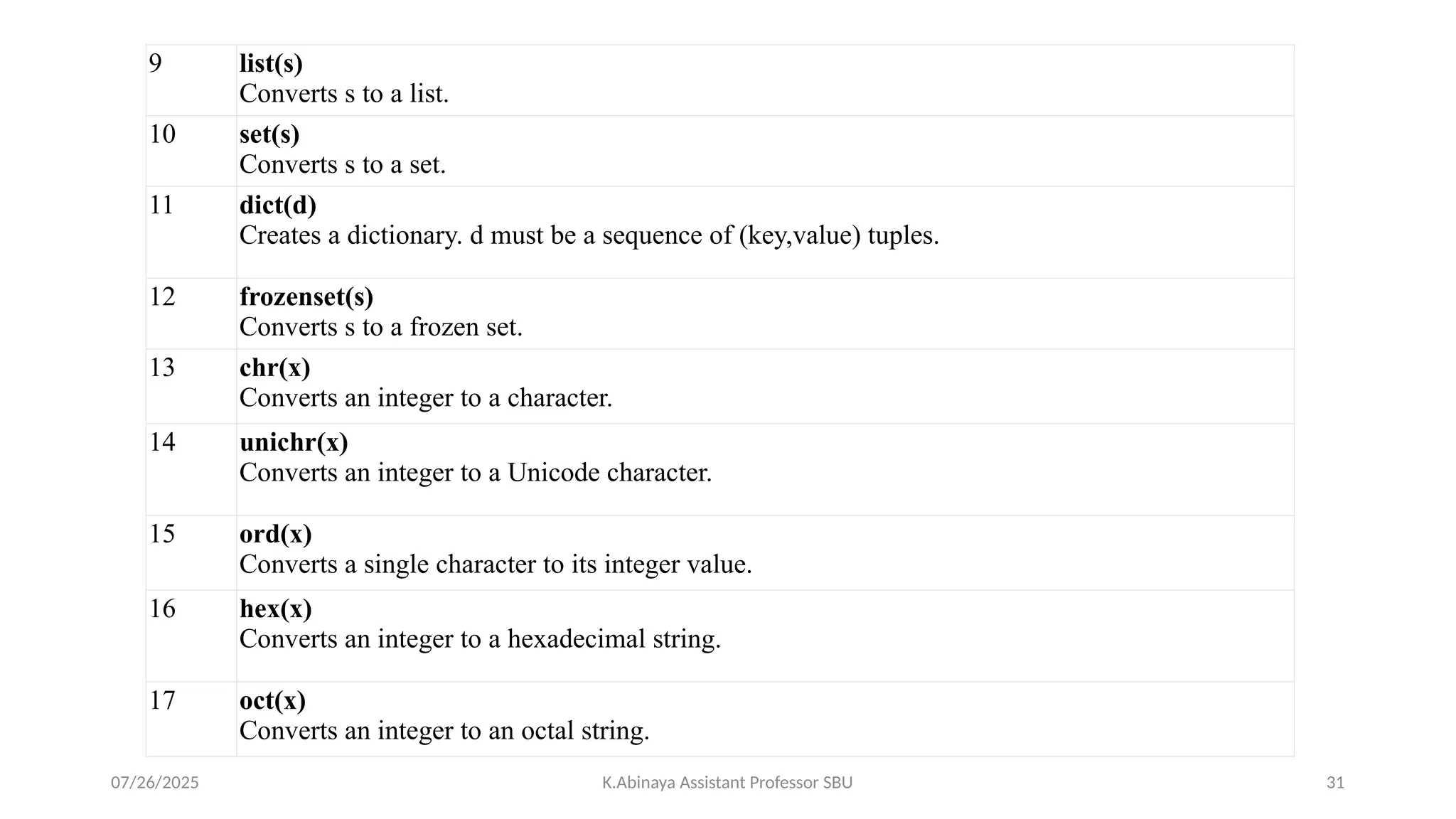 9 list(s)
Converts s to a list.
10 set(s)
Converts s to a set.
11 dict(d)
Creates a dictionary. d must be a sequence of (key,value) tuples.
12 frozenset(s)
Converts s to a frozen set.
13 chr(x)
Converts an integer to a character.
14 unichr(x)
Converts an integer to a Unicode character.
15 ord(x)
Converts a single character to its integer value.
16 hex(x)
Converts an integer to a hexadecimal string.
17 oct(x)
Converts an integer to an octal string.
07/26/2025 K.Abinaya Assistant Professor SBU 31
 