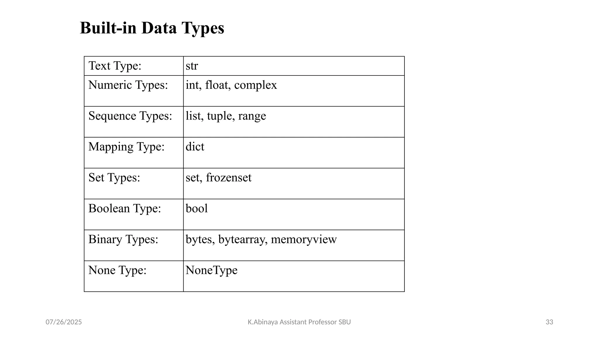 Text Type: str
Numeric Types: int, float, complex
Sequence Types: list, tuple, range
Mapping Type: dict
Set Types: set, frozenset
Boolean Type: bool
Binary Types: bytes, bytearray, memoryview
None Type: NoneType
Built-in Data Types
07/26/2025 K.Abinaya Assistant Professor SBU 33
 