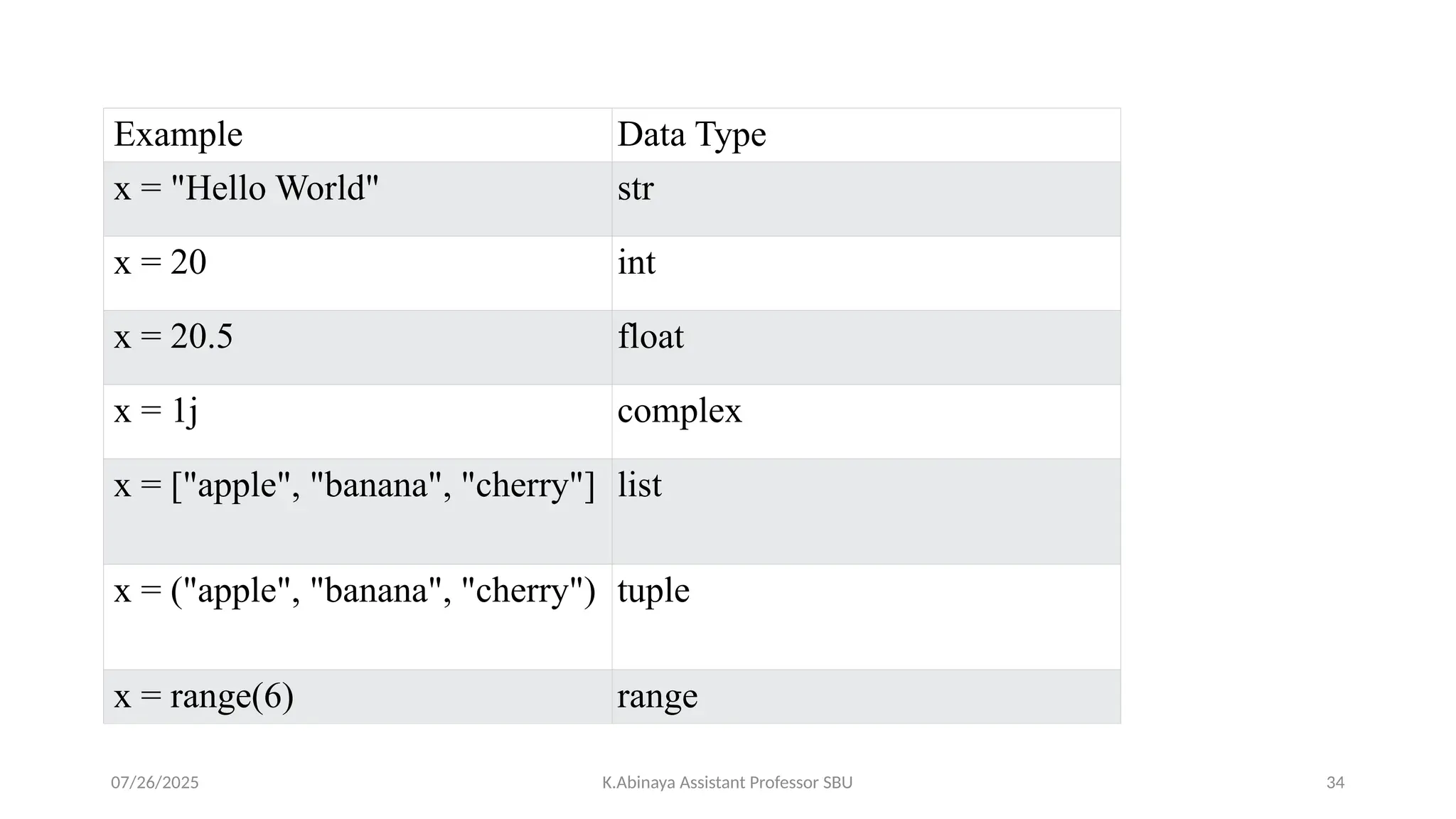 Example Data Type
x = "Hello World" str
x = 20 int
x = 20.5 float
x = 1j complex
x = ["apple", "banana", "cherry"] list
x = ("apple", "banana", "cherry") tuple
x = range(6) range
07/26/2025 K.Abinaya Assistant Professor SBU 34
 