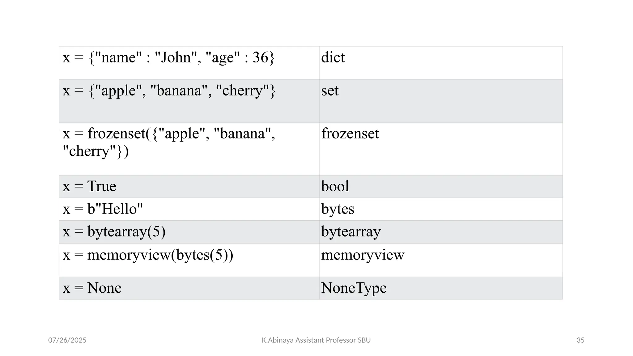 x = {"name" : "John", "age" : 36} dict
x = {"apple", "banana", "cherry"} set
x = frozenset({"apple", "banana",
"cherry"})
frozenset
x = True bool
x = b"Hello" bytes
x = bytearray(5) bytearray
x = memoryview(bytes(5)) memoryview
x = None NoneType
07/26/2025 K.Abinaya Assistant Professor SBU 35
 