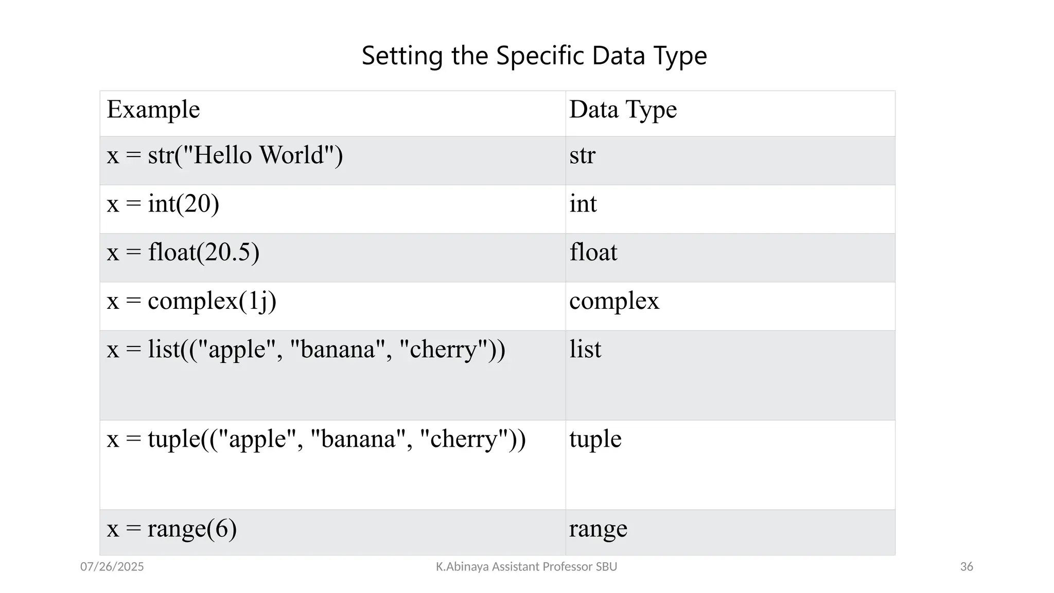 Setting the Specific Data Type
Example Data Type
x = str("Hello World") str
x = int(20) int
x = float(20.5) float
x = complex(1j) complex
x = list(("apple", "banana", "cherry")) list
x = tuple(("apple", "banana", "cherry")) tuple
x = range(6) range
07/26/2025 K.Abinaya Assistant Professor SBU 36
 