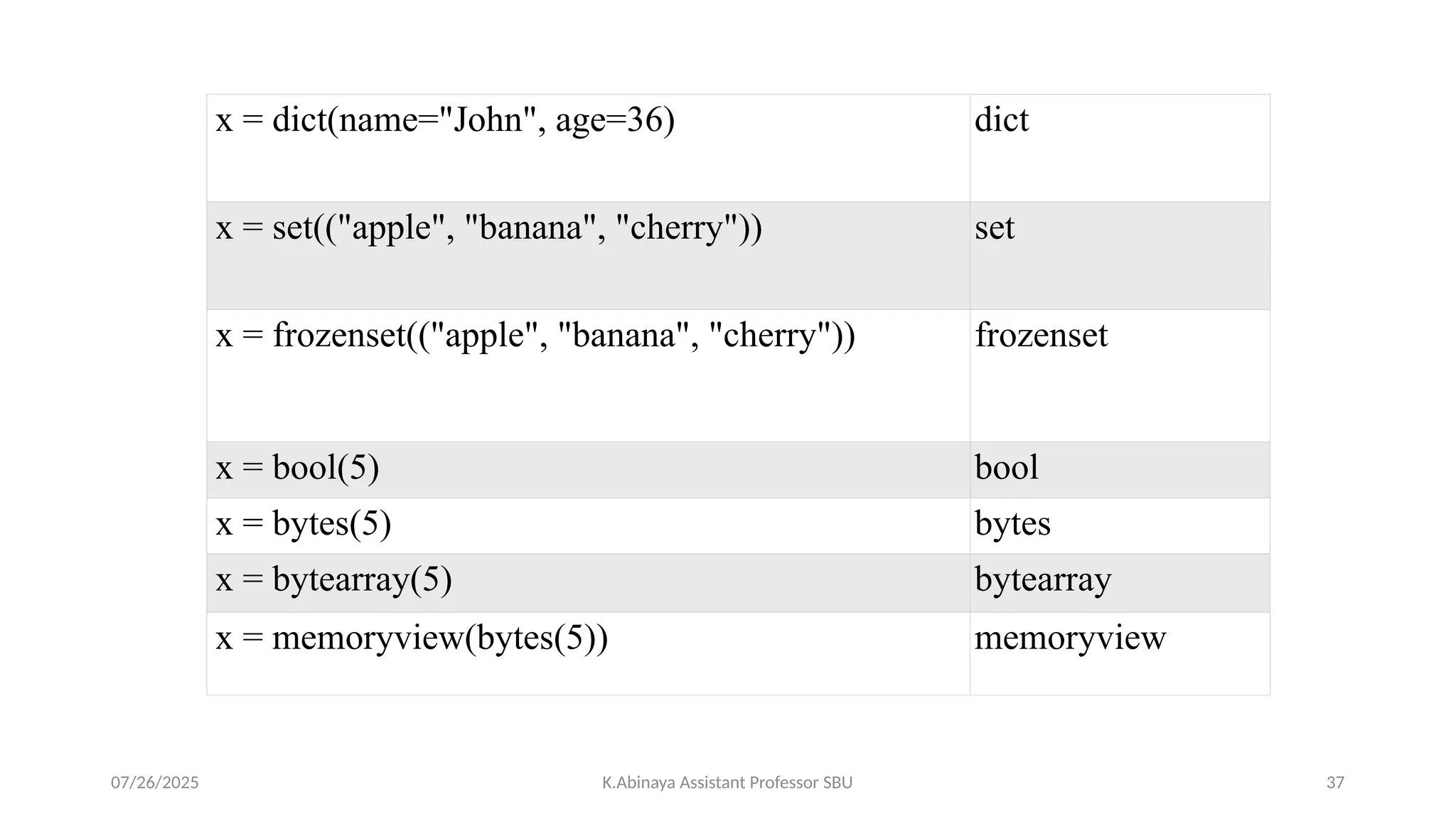 x = dict(name="John", age=36) dict
x = set(("apple", "banana", "cherry")) set
x = frozenset(("apple", "banana", "cherry")) frozenset
x = bool(5) bool
x = bytes(5) bytes
x = bytearray(5) bytearray
x = memoryview(bytes(5)) memoryview
07/26/2025 K.Abinaya Assistant Professor SBU 37
 