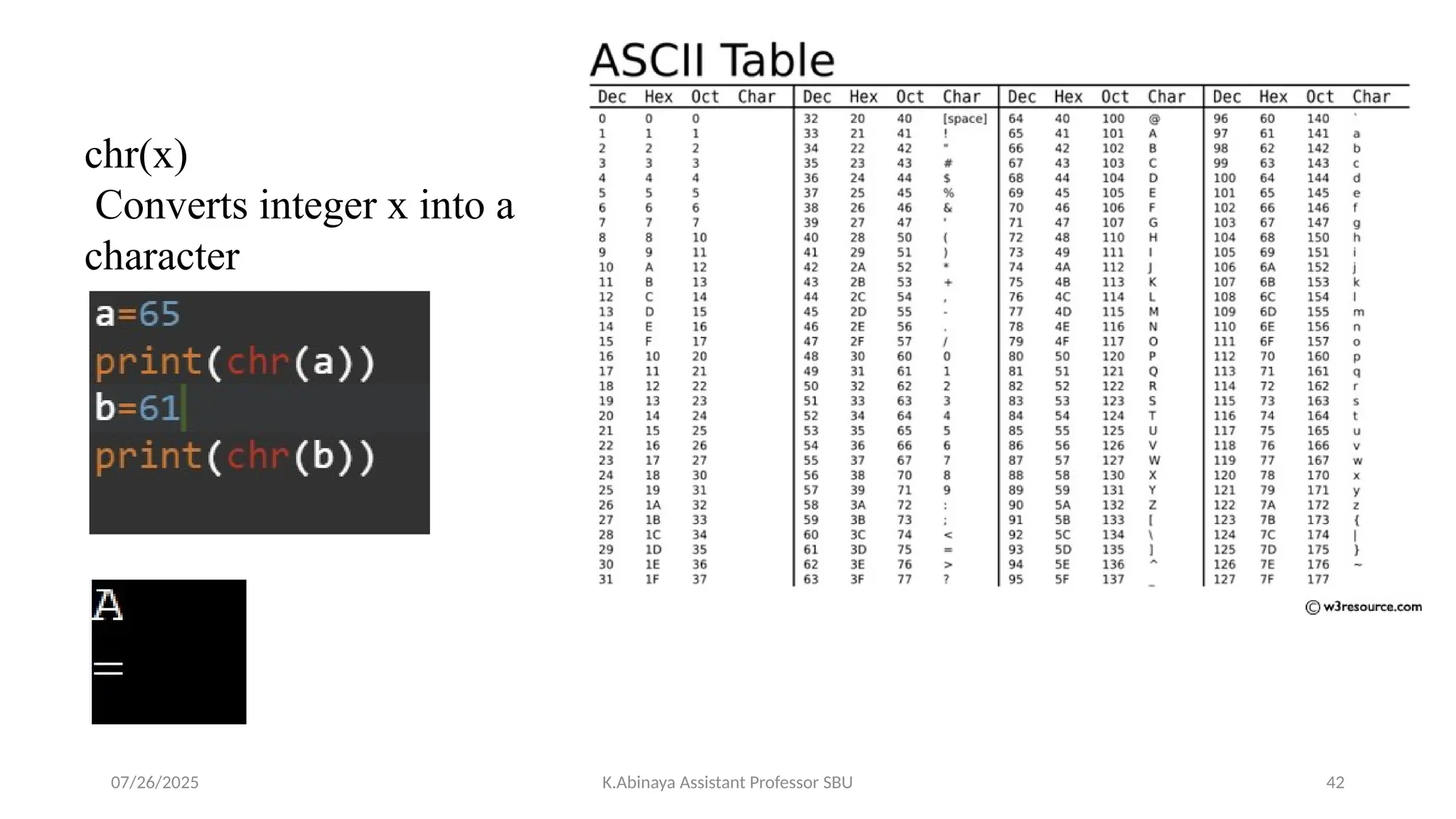 chr(x)
Converts integer x into a
character
07/26/2025 K.Abinaya Assistant Professor SBU 42
 