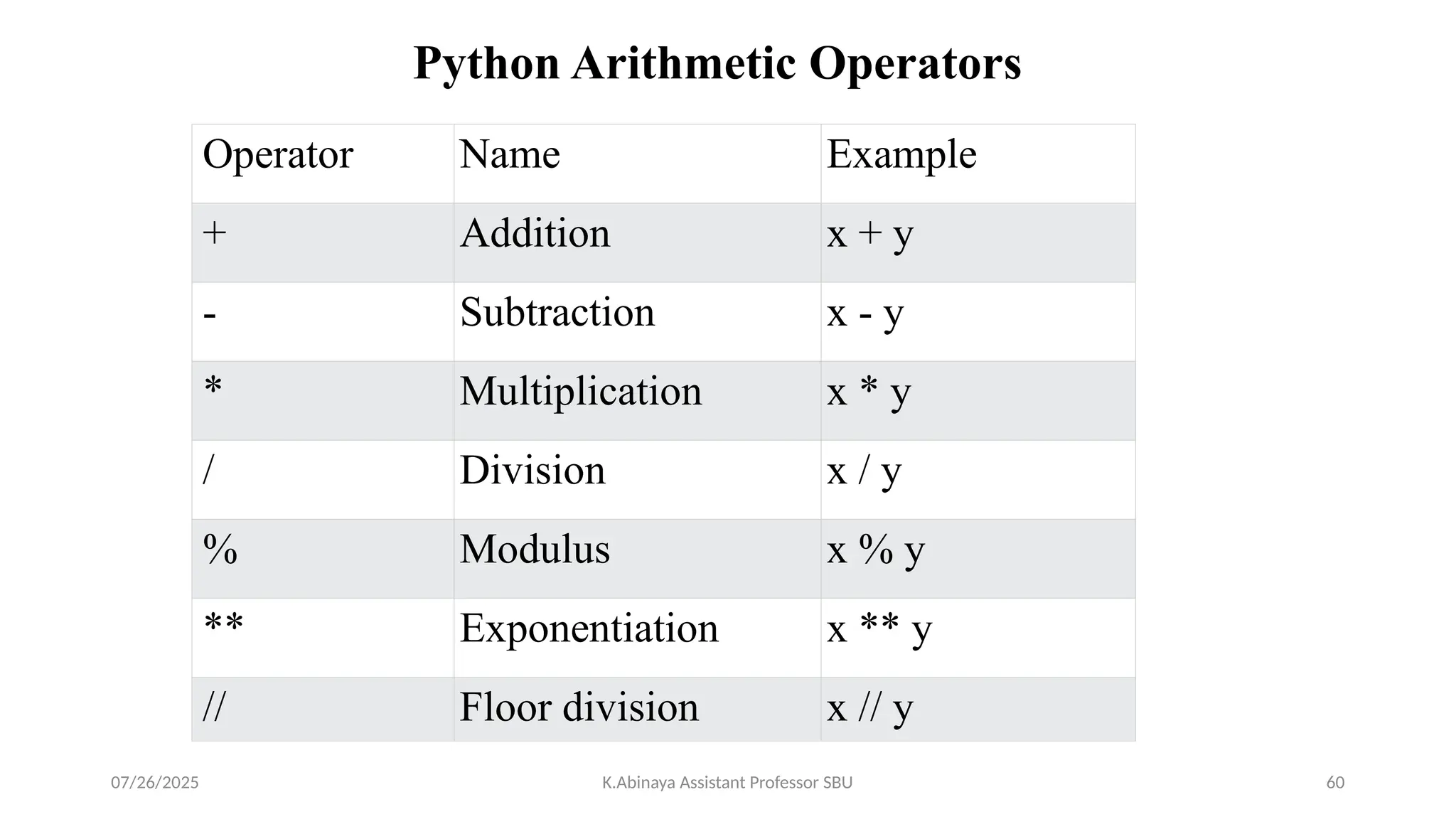Python Arithmetic Operators
Operator Name Example
+ Addition x + y
- Subtraction x - y
* Multiplication x * y
/ Division x / y
% Modulus x % y
** Exponentiation x ** y
// Floor division x // y
07/26/2025 K.Abinaya Assistant Professor SBU 60
 