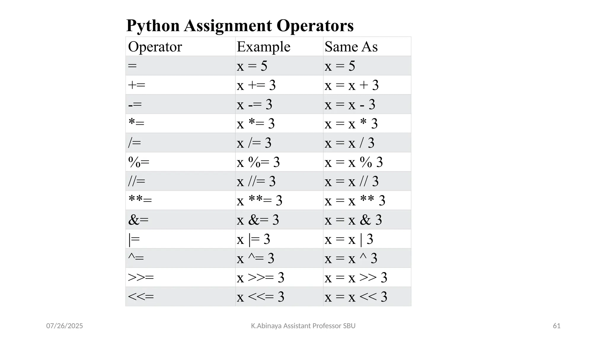 Operator Example Same As
= x = 5 x = 5
+= x += 3 x = x + 3
-= x -= 3 x = x - 3
*= x *= 3 x = x * 3
/= x /= 3 x = x / 3
%= x %= 3 x = x % 3
//= x //= 3 x = x // 3
**= x **= 3 x = x ** 3
&= x &= 3 x = x & 3
|= x |= 3 x = x | 3
^= x ^= 3 x = x ^ 3
>>= x >>= 3 x = x >> 3
<<= x <<= 3 x = x << 3
Python Assignment Operators
07/26/2025 K.Abinaya Assistant Professor SBU 61
 