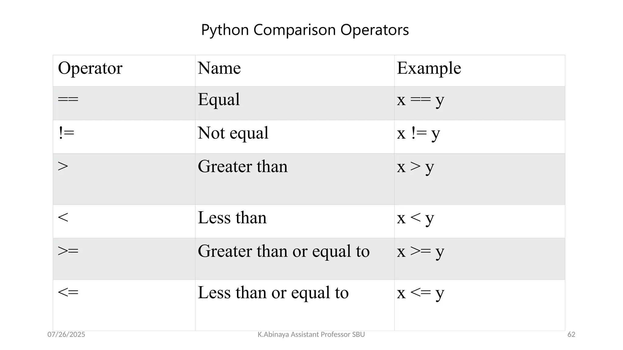 Python Comparison Operators
Operator Name Example
== Equal x == y
!= Not equal x != y
> Greater than x > y
< Less than x < y
>= Greater than or equal to x >= y
<= Less than or equal to x <= y
07/26/2025 K.Abinaya Assistant Professor SBU 62
 