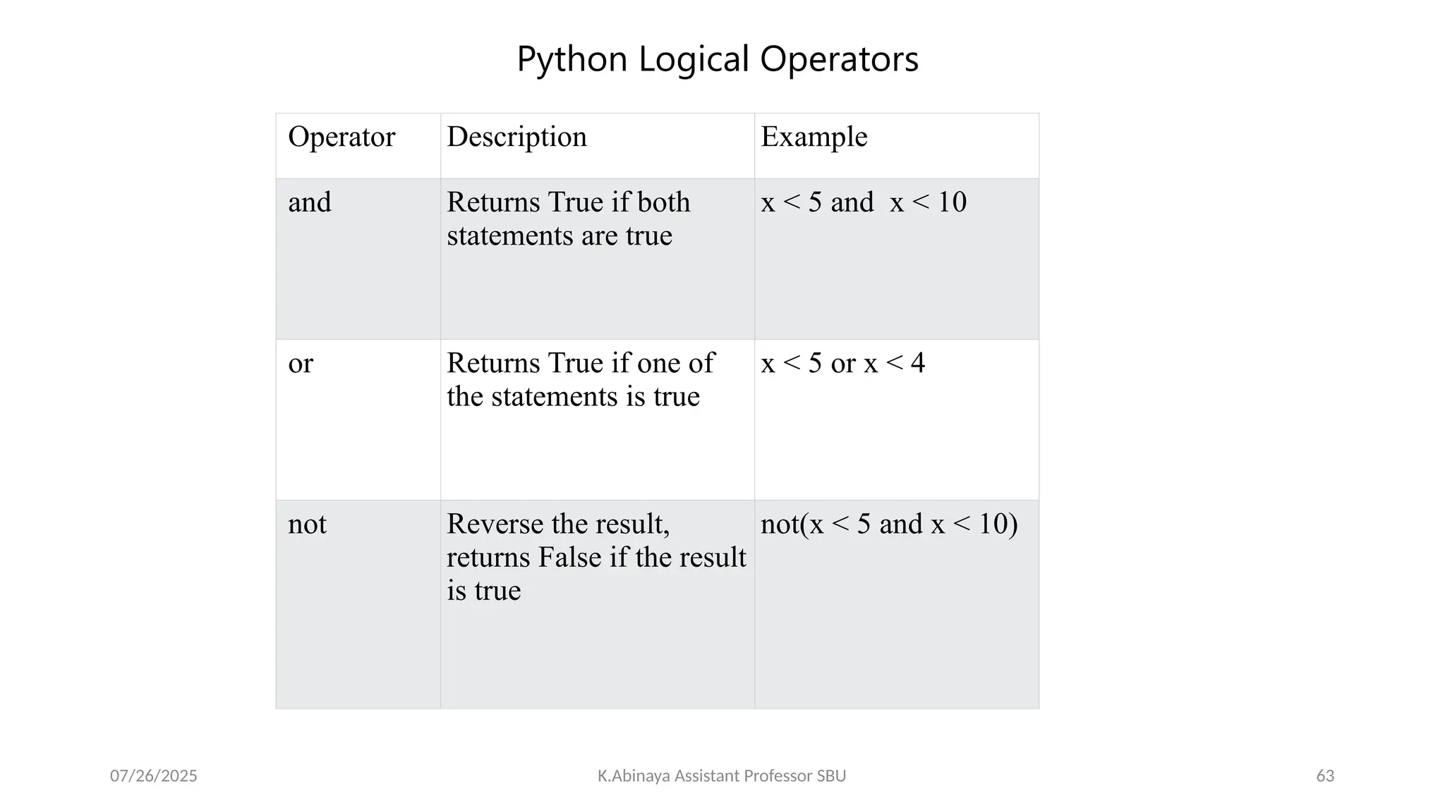 Python Logical Operators
Operator Description Example
and Returns True if both
statements are true
x < 5 and x < 10
or Returns True if one of
the statements is true
x < 5 or x < 4
not Reverse the result,
returns False if the result
is true
not(x < 5 and x < 10)
07/26/2025 K.Abinaya Assistant Professor SBU 63
 