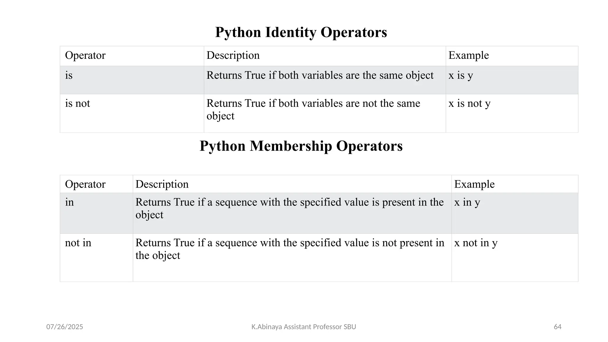 Python Identity Operators
Python Membership Operators
Operator Description Example
is Returns True if both variables are the same object x is y
is not Returns True if both variables are not the same
object
x is not y
Operator Description Example
in Returns True if a sequence with the specified value is present in the
object
x in y
not in Returns True if a sequence with the specified value is not present in
the object
x not in y
07/26/2025 K.Abinaya Assistant Professor SBU 64
 