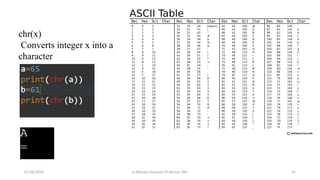 chr(x)
Converts integer x into a
character
07/26/2025 K.Abinaya Assistant Professor SBU 42
 