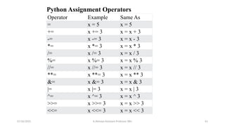 Operator Example Same As
= x = 5 x = 5
+= x += 3 x = x + 3
-= x -= 3 x = x - 3
*= x *= 3 x = x * 3
/= x /= 3 x = x / 3
%= x %= 3 x = x % 3
//= x //= 3 x = x // 3
**= x **= 3 x = x ** 3
&= x &= 3 x = x & 3
|= x |= 3 x = x | 3
^= x ^= 3 x = x ^ 3
>>= x >>= 3 x = x >> 3
<<= x <<= 3 x = x << 3
Python Assignment Operators
07/26/2025 K.Abinaya Assistant Professor SBU 61
 