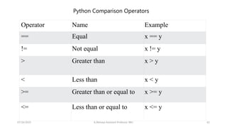 Python Comparison Operators
Operator Name Example
== Equal x == y
!= Not equal x != y
> Greater than x > y
< Less than x < y
>= Greater than or equal to x >= y
<= Less than or equal to x <= y
07/26/2025 K.Abinaya Assistant Professor SBU 62
 