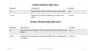 Python Identity Operators
Python Membership Operators
Operator Description Example
is Returns True if both variables are the same object x is y
is not Returns True if both variables are not the same
object
x is not y
Operator Description Example
in Returns True if a sequence with the specified value is present in the
object
x in y
not in Returns True if a sequence with the specified value is not present in
the object
x not in y
07/26/2025 K.Abinaya Assistant Professor SBU 64
 