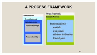 A PROCESS FRAMEWORK
36
 