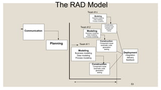 The RAD Model
Communication
Planning
Construction
Component reuse
automatic code
generation
testing
Modeling
Business modeling
Data modeling
Process modeling
Construction
Component reuse
automatic code
generation
testing
Modeling
Business modeling
Data modeling
Process modeling
Construction
Component reuse
automatic code
generation
testing
Modeling
Business modeling
Data modeling
Process modeling
Team # 1
Team # 2
Team # n
Deployment
integration
delivery
feedback
53
 