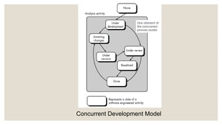 Concurrent Development Model
 