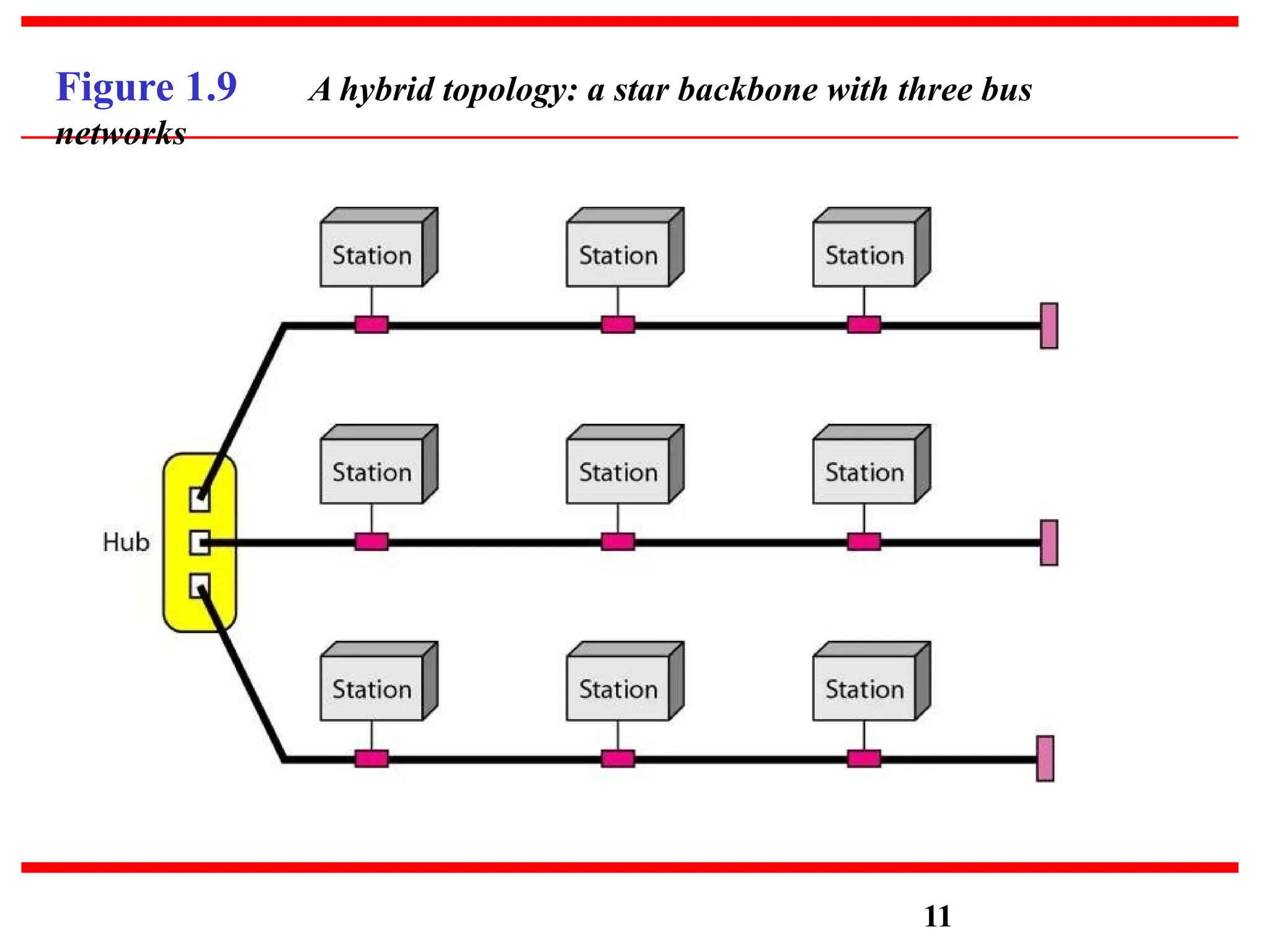 Figure 1.9 A hybrid topology: a star backbone with three bus
networks
11
 