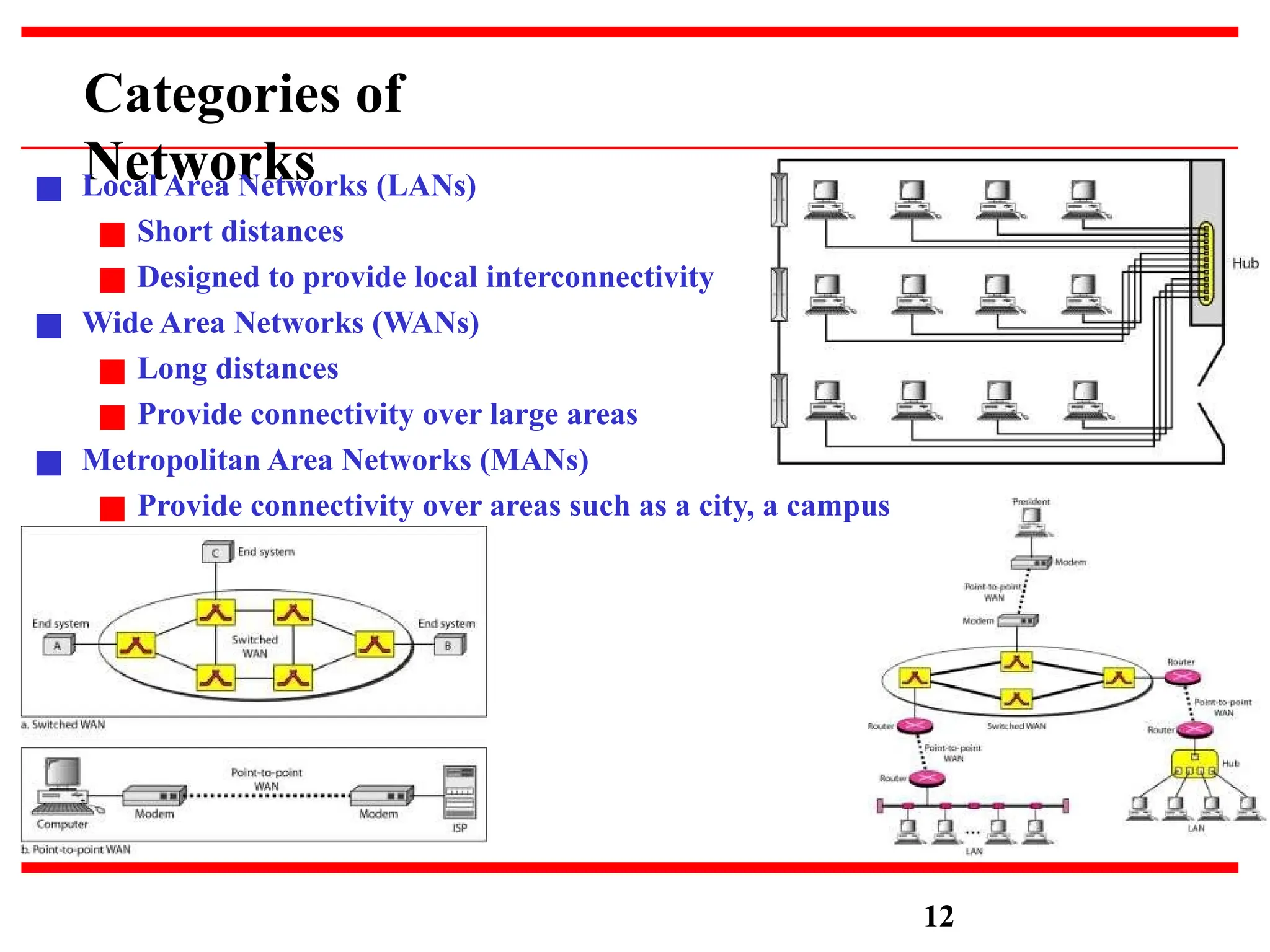 Categories of
Networks
■ Local Area Networks (LANs)
■ Short distances
■ Designed to provide local interconnectivity
■ Wide Area Networks (WANs)
■ Long distances
■ Provide connectivity over large areas
■ Metropolitan Area Networks (MANs)
■ Provide connectivity over areas such as a city, a campus
12
 