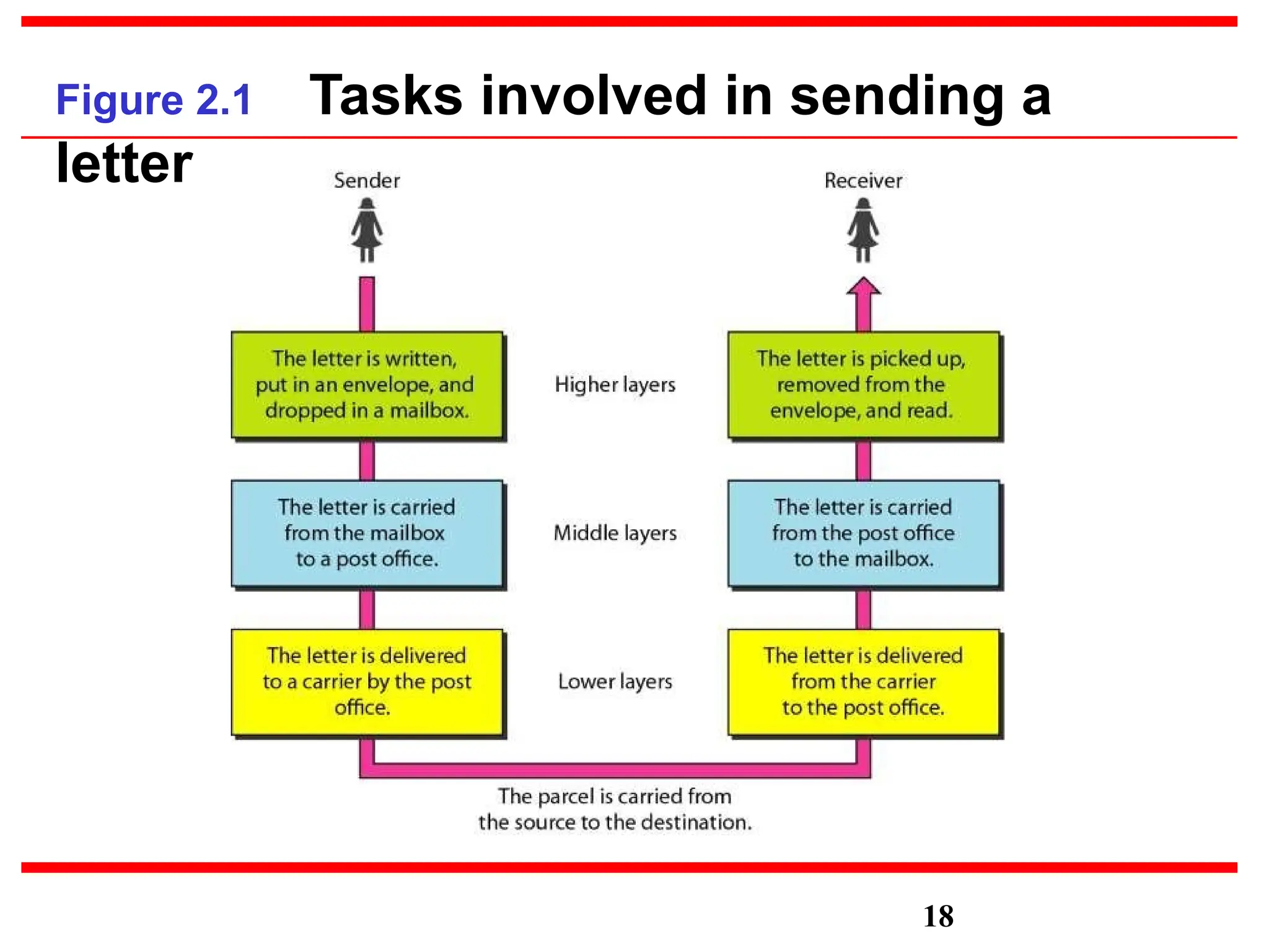 Figure 2.1 Tasks involved in sending a
letter
18
 