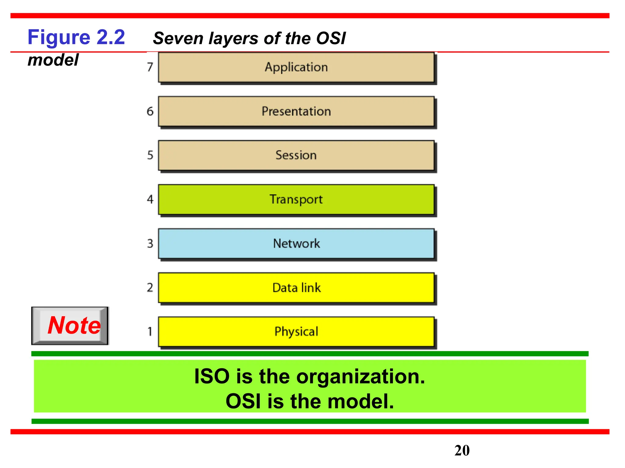 Figure 2.2 Seven layers of the OSI
model
ISO is the organization.
OSI is the model.
20
Note
 